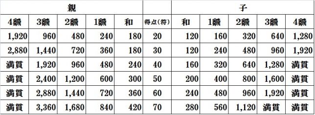 スポーツ麻雀点数表について 麻雀クラブ萬天